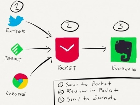 Paperless Productivity With Evernote & Pocket | Infotention | Scoop.it