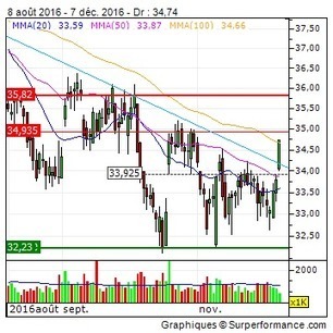 ACCOR : Le tourisme collaboratif BtoB monte en puissance | Zone bourse | #Tourisme - AccorHotels | Scoop.it