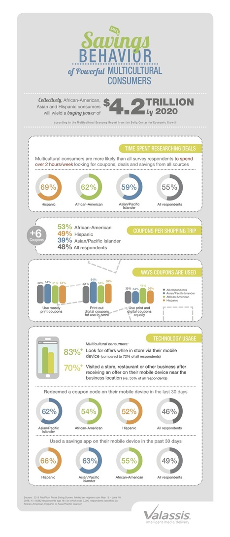 Marketing Insights from the Savings Mindset of Multicultural Consumers: 83% Seek Out Deals and Offers While In-Store | Multicultural Marketing | Scoop.it