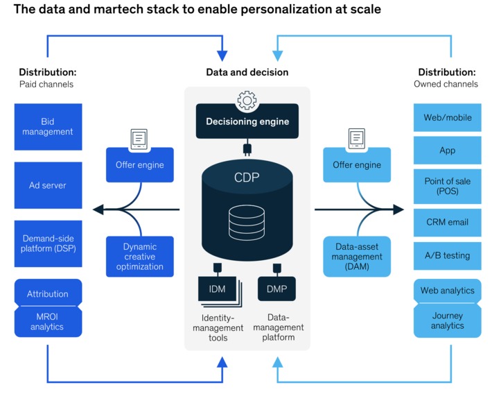 A technology blueprint for personalization at scale highlights the crucial role of data centralization and management via @McKinsey | WHY IT MATTERS: Digital Transformation | Scoop.it