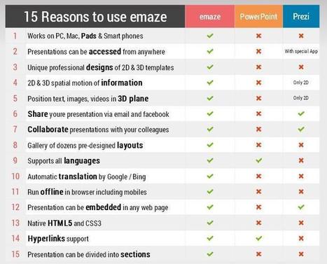 En la nube TIC: Emaze, un servicio más para crear y alojar tus presentaciones en la nube | @Tecnoedumx | Scoop.it