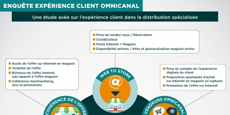 Omnicanal : la distribution spécialisée à la traîne | Retail Omnicanal | Scoop.it