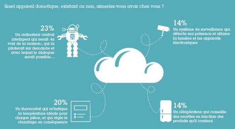 La maison de demain : Bienvenue dans l'&egrave;re du 3.0 ! | Logement et Residence Senior | Scoop.it