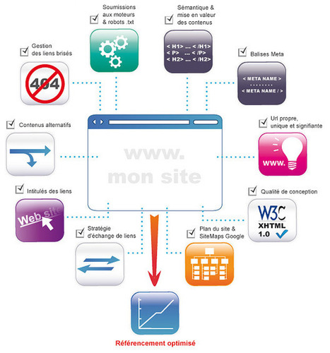 Bien référencer son site Web en 10 étapes - Le Blog Kinoa | information analyst | Scoop.it