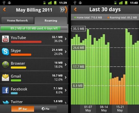 Monitor app data usage with ‘My Data Manager’ for Android | Technology and Gadgets | Scoop.it