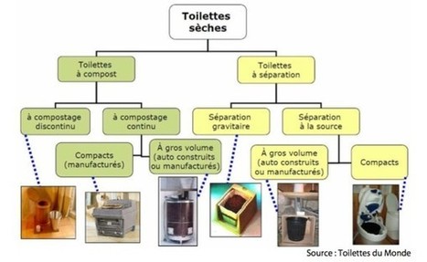 Assainissement non collectif et Toilettes sèches | Build Green, pour un habitat écologique | Scoop.it