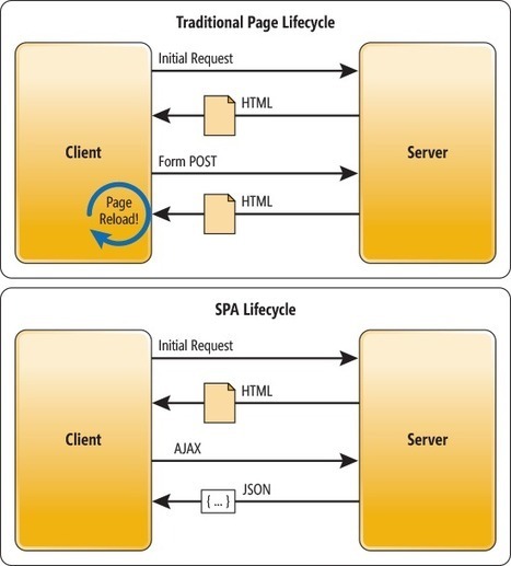 ASP.NET - Single-Page Applications: Build Modern, Responsive Web Apps with ASP.NET | JavaScript for Line of Business Applications | Scoop.it