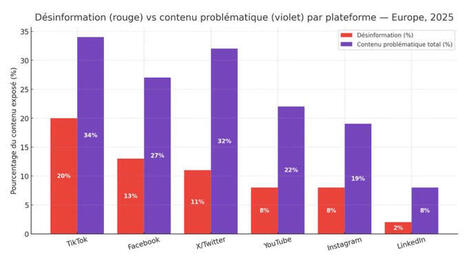 Un rapport qui en intéressera beaucoup ici (projet SIMODS - Structural Indicators to Monitor Online Disinformation Scientifically) propose une mesure à grande échelle et trans-plateforme ((Facebook... | Hésitations Vaccinales: Observatoire HESIVAXs | Scoop.it