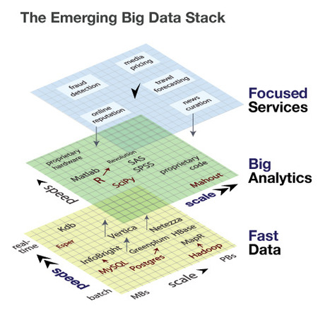 Building data startups: Fast, big, and focused - O'Reilly Radar | Big Data Research | Scoop.it