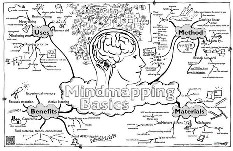 Mindmapping Basics | Cartes mentales | Scoop.it