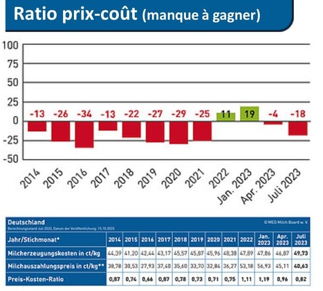 Allemagne : coût de production et prix du lait | Lait de Normandie... et d'ailleurs | Scoop.it