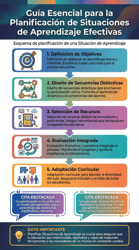 Situaciones de Aprendizaje &ndash; Esquema de Planificaci&oacute;n Integral | Infograf&iacute;a &ndash; | Recull diari | Scoop.it
