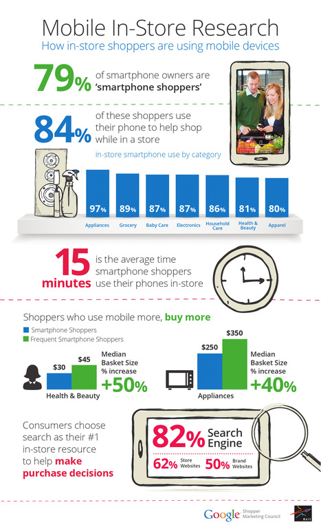 Infographic: How Mobile Is Transforming the Shopping Experience in Stores | digital marketing strategy | Scoop.it