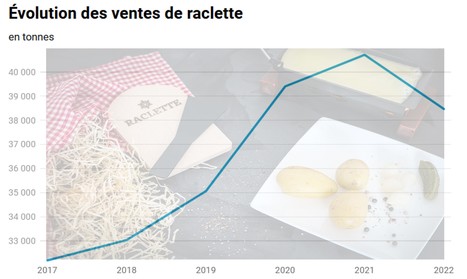 7 chiffres sur le marché de la raclette | Lait de Normandie... et d'ailleurs | Scoop.it
