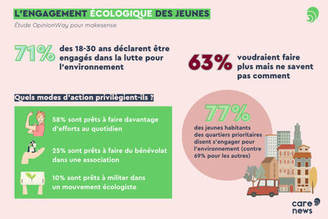 L&rsquo;engagement &eacute;cologique des jeunes peine &agrave; se traduire en action collective | L'actualit&eacute; de la politique de la ville | Scoop.it