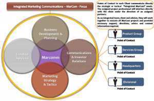Biz Success...Marketing Communications Has To Start With The Brand Story | digital marketing strategy | Scoop.it