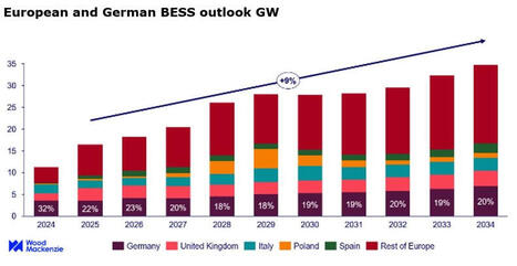 Le d&eacute;ploiement du stockage d'&eacute;nergie par batteries en Europe devrait cro&icirc;tre de 45% pour atteindre 16 GW en 2025 | Green Deal Industrie Rev3 | Scoop.it