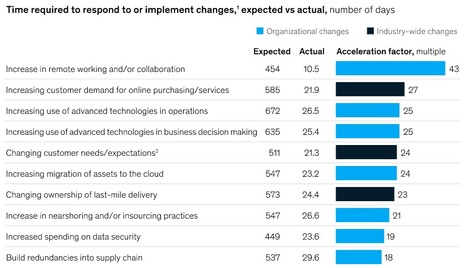 COVID-19 is #digitalTransformation best friend: all roadblocks to digital adoptions have crumbled and accelerated deployment has been possible via @McKinsey | WHY IT MATTERS: Digital Transformation | Scoop.it