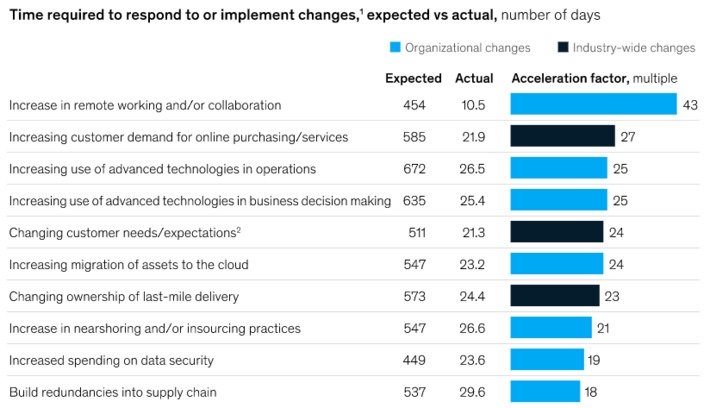 COVID-19 is #digitalTransformation best friend: all roadblocks to digital adoptions have crumbled and accelerated deployment has been possible via @McKinsey | WHY IT MATTERS: Digital Transformation | Scoop.it