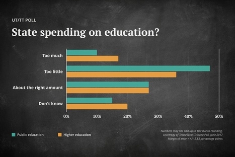 UT/TT Poll: Few Texas voters believe education spending is too high | Real Civics | Scoop.it