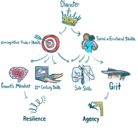 What Do We Mean When We Say ‘Social And Emotional Skills’? | #ModernEDU #ModernLEARNing  | 21st Century Learning and Teaching | Scoop.it