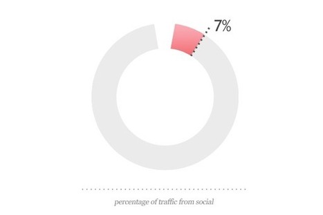 Benchmarking Social Media on Tourism Websites | eTourism Trends and News | Scoop.it