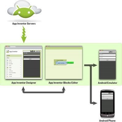 MIT Announces App Inventor Open Beta Preview | Embedded Systems News | Scoop.it