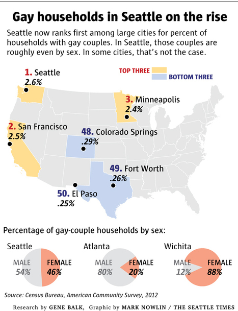 Seattle overtakes San Francisco as No.1 city for gay couples | PinkieB.com | LGBTQ+ Life | Scoop.it