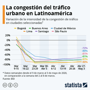 ¿Cuánto se ha reducido el tráfico vehicular en América Latina? |  | El dato | Scoop.it