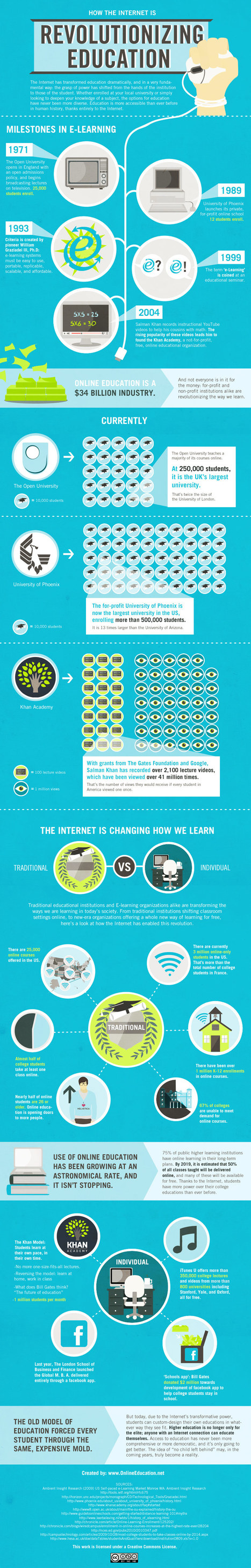 How Internet is Revolutionizing and Shaping the 21st century education | E-Learning, Formación, Aprendizaje y Gestión del Conocimiento con TIC en pequeñas dosis. | Scoop.it