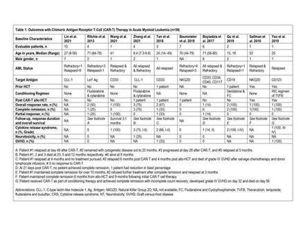 Outcomes with Chimeric Antigen Receptor T-Cell Therapy in Relapsed or Refractory Acute Myeloid Leukemia: A Systematic Review and Meta-Analysis | Blood | American Society of Hematology | Hematology | Scoop.it