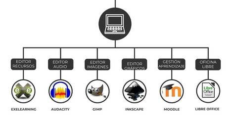 6 herramientas de software libre para educación | TIC & Educación | Scoop.it