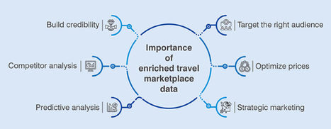 Benefits of Enriched Travel Marketplace Data | Data Management Solutions | Scoop.it