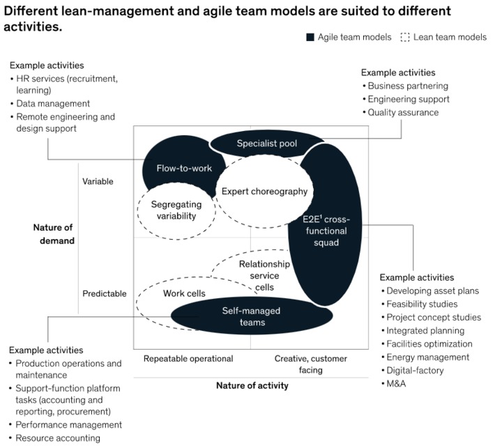 Lean management or agile? The right answer may be both - is a great article to enable your #innovation where #oneSizeFitsAll is not right via @McKinsey | WHY IT MATTERS: Digital Transformation | Scoop.it