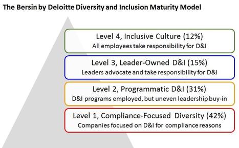 A Mere 12% Of Companies Are Truly Inclusive -- Here's How To Fix That | Multicultural Marketing | Scoop.it