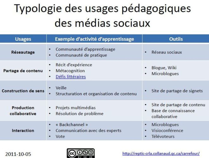Typologie des réseaux sociaux et usages pédagogiques des réseaux sociaux | TIC, TICE et IA mais... en français | Scoop.it