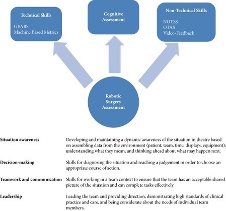 Editorial: Cognitive training and assessment in robotic surgery – is it effective? - BJUI | ROBOTIC SURGERY | Scoop.it