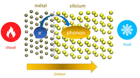 D&eacute;couverte &agrave; l&rsquo;URCA : comment la chaleur se transf&egrave;re &agrave; l&rsquo;&eacute;chelle de l&rsquo;atome ! | Le fil d'actualit&eacute;s de l'URCA | Scoop.it