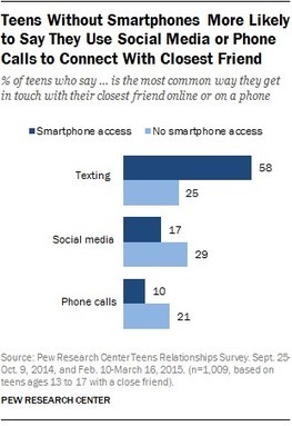 How having smartphones (or not) shapes the way teens communicate | Public Health - Santé Publique | Scoop.it
