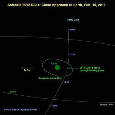 2012 DA 14, l'astéroïde qui va nous frôler le 15 février | Epic pics | Scoop.it