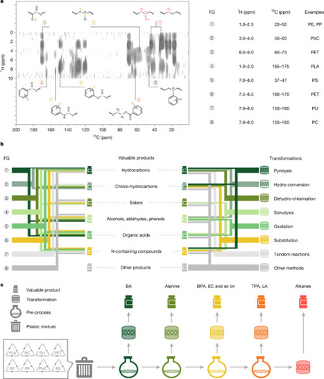 In-line NMR guided orthogonal transformation of real-life plastics | nat | RMH | Scoop.it