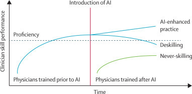 Preserving clinical skills in the age of AI assistance.&nbsp;Tyler M Berzina, Eric J Topol - The Lancet | Italian Social Marketing Association -   Newsletter 230 | Scoop.it