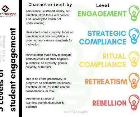 Five levels of student engagement: A continuum for teaching  | Educational Pedagogy | Scoop.it