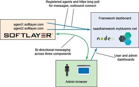 Build an agile SaaS framework for Bluemix and SoftLayer with Node.js | nodeJS and Web APIs | Scoop.it