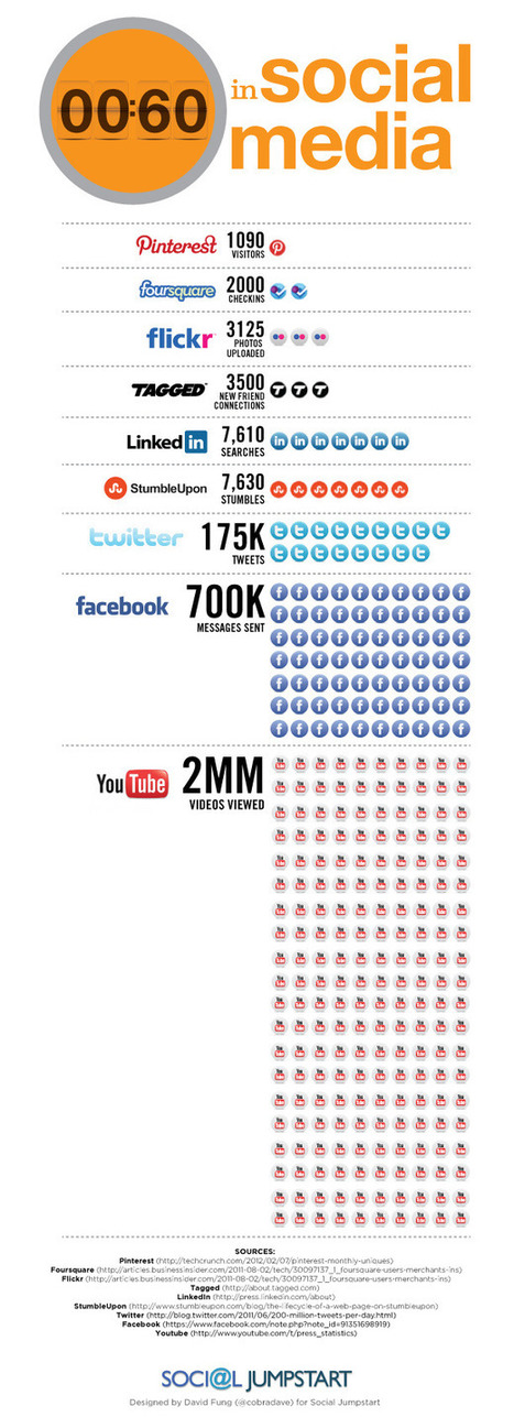 What Happens Every 60 Seconds In Social Media? [INFOGRAPHIC] | Education & Numérique | Scoop.it