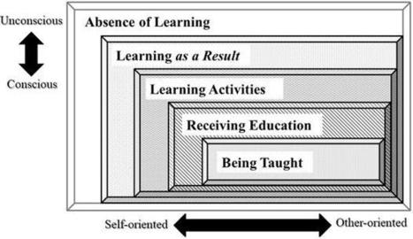 Basic Theory of Lifelong Learning Spaces in a Highly Networked Society. | Learning spaces and environments | Scoop.it