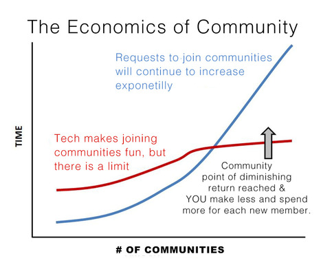 Community Shock: When Adding New Members Costs MORE not LESS & Its Coming | BI Revolution | Scoop.it