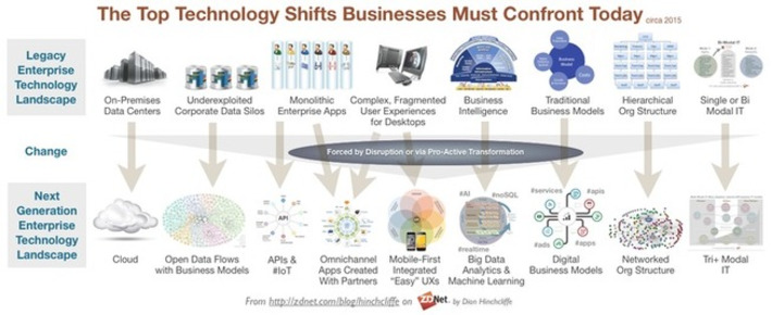 Top technology shifts that confront the business today | WHY IT MATTERS: Digital Transformation | Scoop.it
