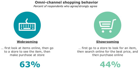 2016 pre- #Thanksgiving #retail survey shows #omnichannel #webrooming #showrooming always must-haves v @Deloitte | WHY IT MATTERS: Digital Transformation | Scoop.it