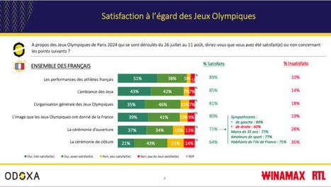 Les JO #Paris2024 plébiscités par les Français les JO Paralympiques attendus avec impatience | Suivi de la demande et des marchés du tourisme | Scoop.it